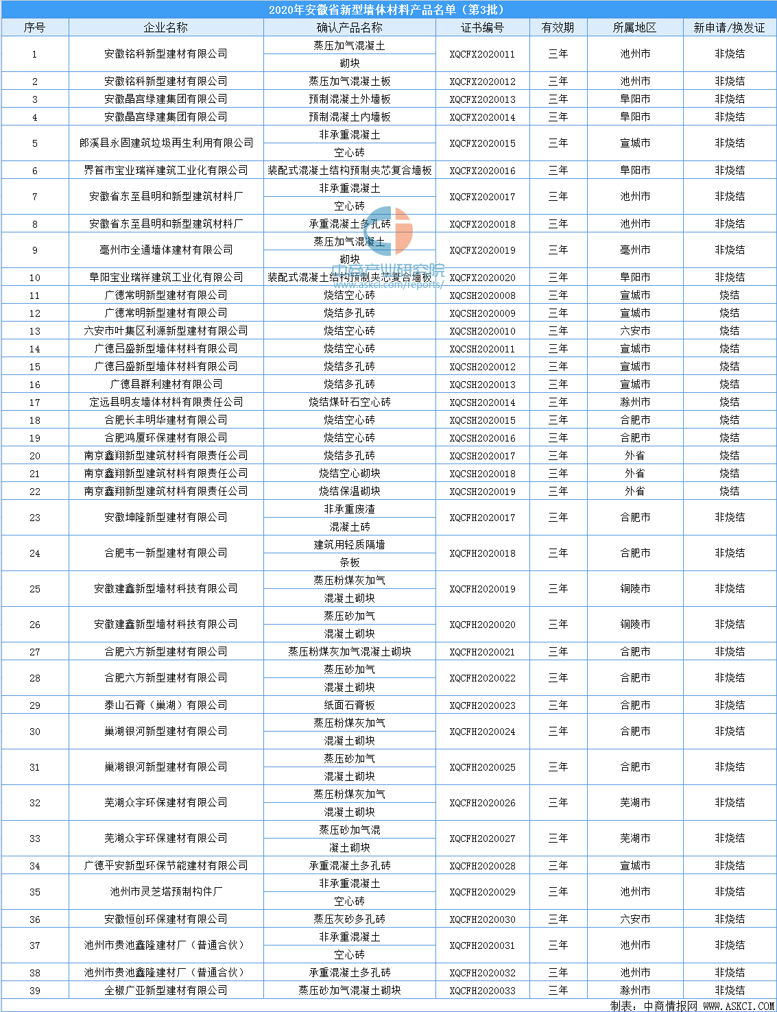 2020年安徽省新型墙体材料产品（第3批）名单发布 39家企业引领绿色建材新发展